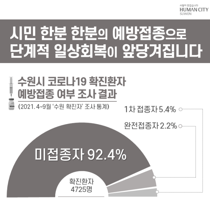 수원시 지난 6개월간 코로나19 확진자 중 92.4%는 백신 미접종자