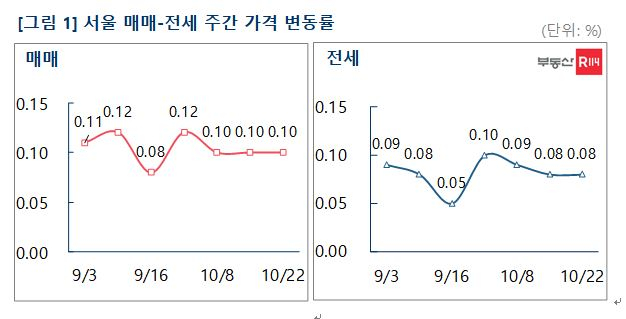 서울 아파트값 0.10%↑ …