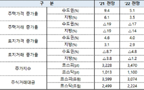 “기재부, 내년 코스피 3470 전망하고 예산 짰다”    