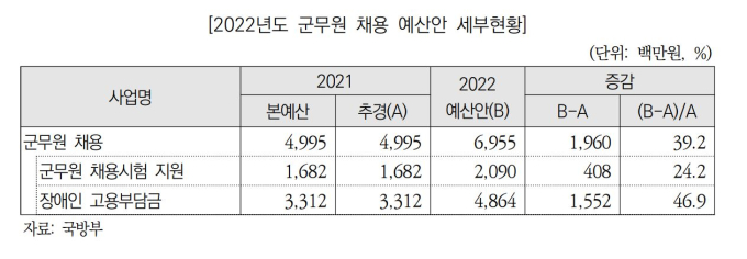 [단독] ‘장애인 채용하랬더니…’ 국방부, 고용부담금 예산안 47% 증액