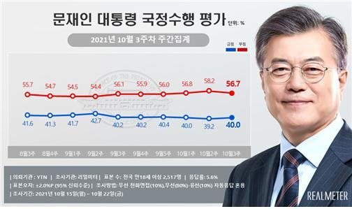 文 지지율, 다시 40%선…민주, 국힘과 격차 좁히며 회복