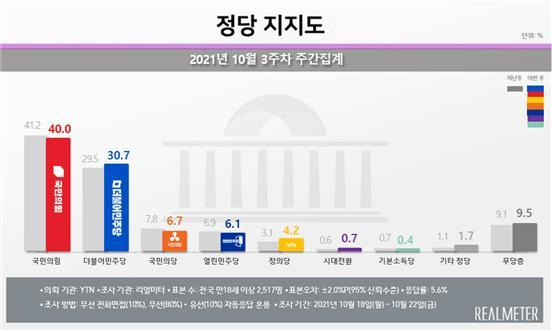 文 지지율, 다시 40%선…민주, 국힘과 격차 좁히며 회복