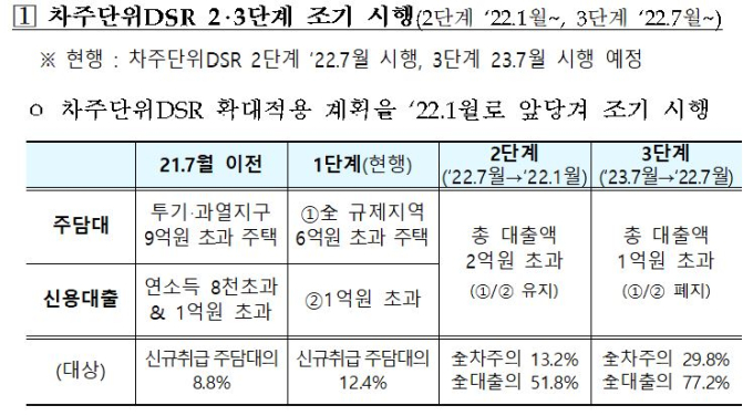 가계대출 규제 강화…“총 대출 2억 초과시 DSR 적용”