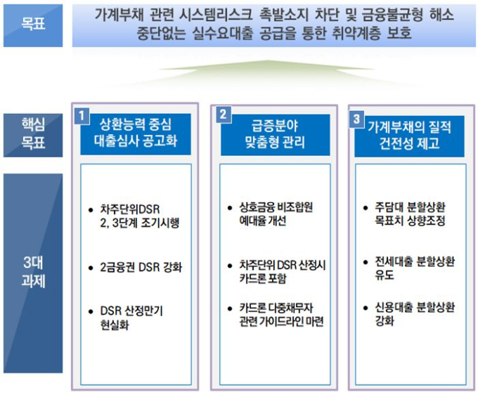 가계대출 규제 강화…“총 대출 2억 초과시 DSR 적용”