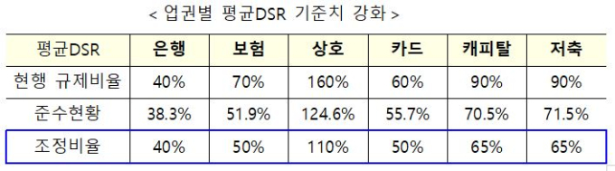 가계대출 규제 강화…“총 대출 2억 초과시 DSR 적용”