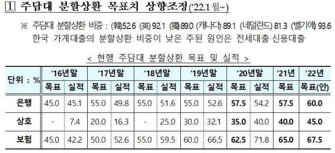 가계대출 규제 강화…“총 대출 2억 초과시 DSR 적용”