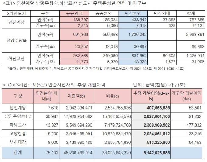 ‘제2의 대장동' 또 나온다…3기 신도시, 민간이익 8조 ‘훌쩍’