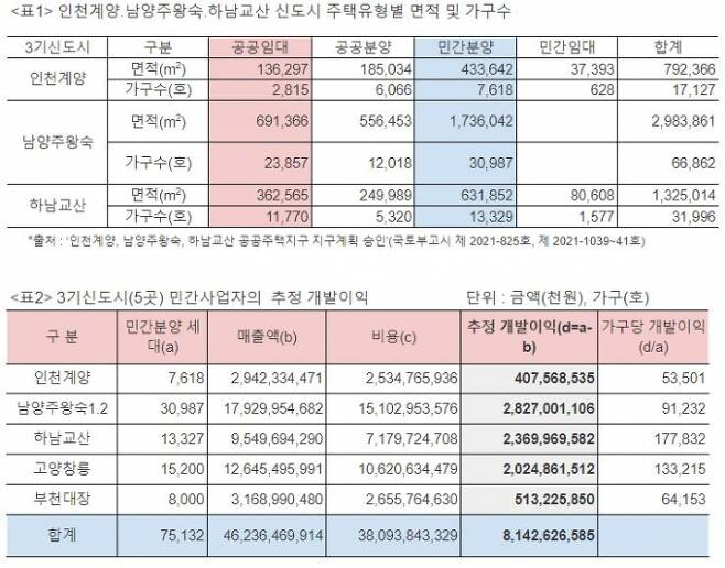 또다른 대장동들, 3기신도시 ‘곳곳에’…“11~12월 대책 강구”