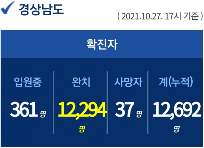 27일 오후 경남 4곳서 14명 확진...누적 1만 2692명