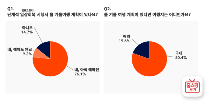 모바일 쇼핑 이용자 85%…