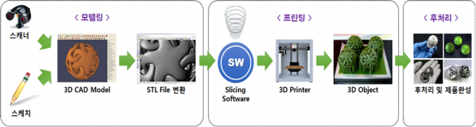 3D프린팅 응용제품 특허출원 연평균 40% 급증 