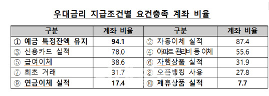 고금리 특판상품 가입, 금감원 주의경보…왜?