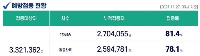 27일 오후 경남 5곳서 64명 확진...누적 1만 4819명