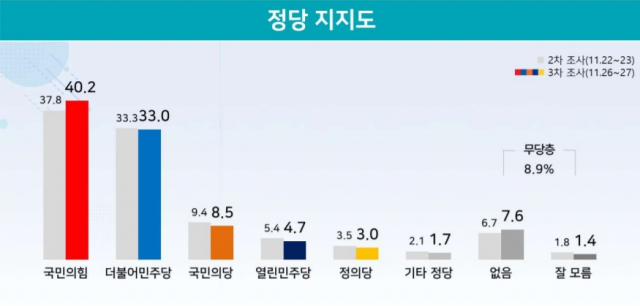 윤석열 43.7% vs 이재명 35.1%…尹, 오차범위 밖 우세 [리얼미터]