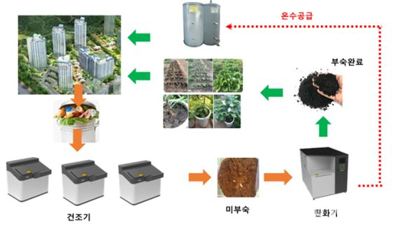 iH, 공공임대주택에 친환경 음식폐기물 처리방식 도입