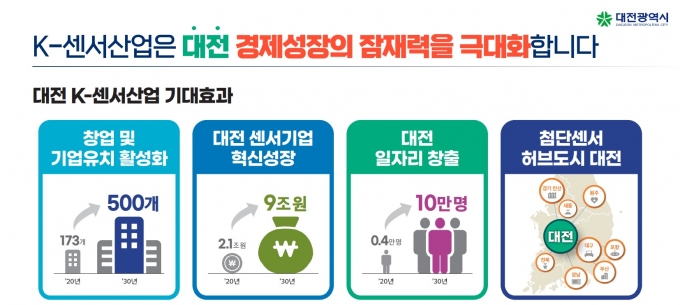 첨단센서 허브도시 '대전' 미래전략 발표