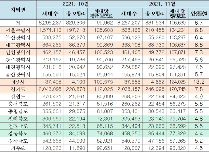 서울 지역가입자, 건보료 지난달보다 13만4204원 더 낸다