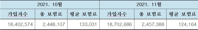 서울 지역가입자, 건보료 지난달보다 13만4204원 더 낸다