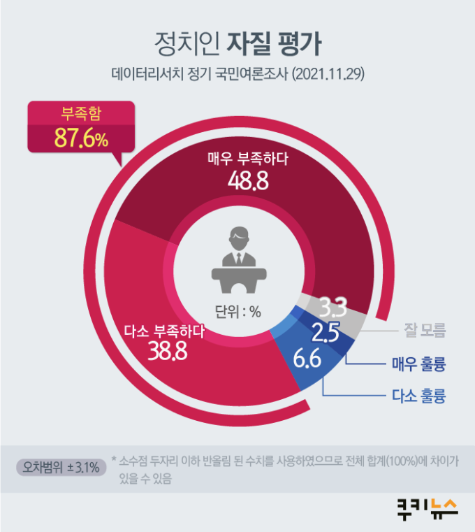 정치인 평가 ‘낙제' 수준… 국민 87.6% “능력‧자질 부족” [쿠키뉴스 여론조사]