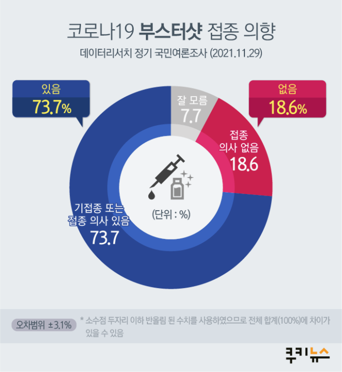 “백신 부스터샷 맞겠다” 73.7%… “안맞겠다”는 18.6%에 그쳐 [쿠키뉴스 여론조사]