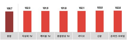 코바코, 12월 광고시장 훈훈하다