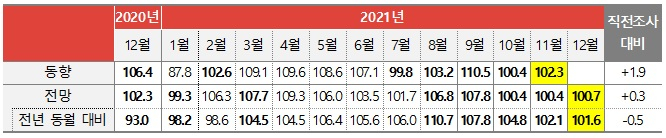 코바코, 12월 광고시장 훈훈하다