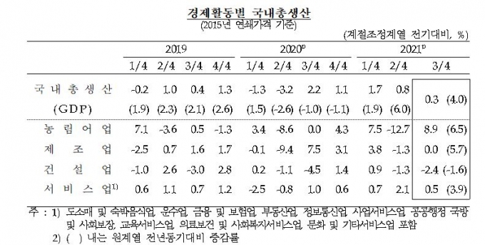 한국 3분기 경제성장률 0.3%...4Q 오미크론 변이 발목