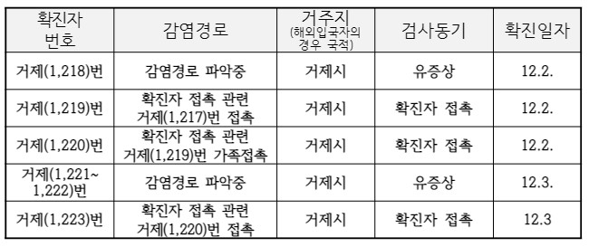 거제 6명 확진…학교서 확산 지속