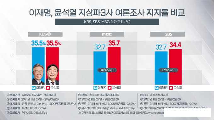 선거 100일 전 여론조사가 대선결과라고? 흥!