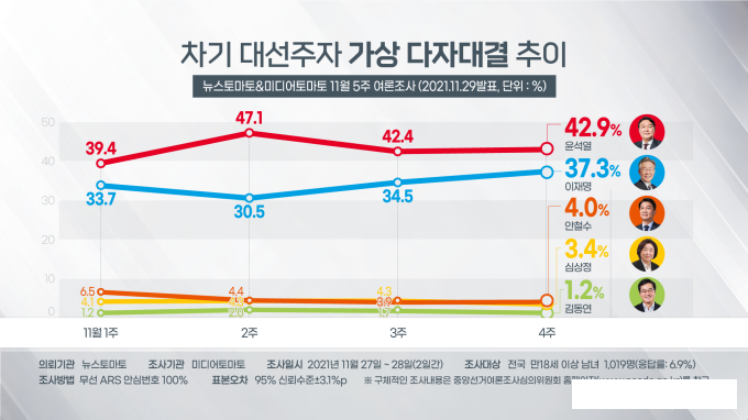 선거 100일 전 여론조사가 대선결과라고? 흥!