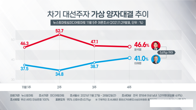 선거 100일 전 여론조사가 대선결과라고? 흥!