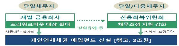 코로나피해 채무자, 대출만기 내년 6월까지 연장