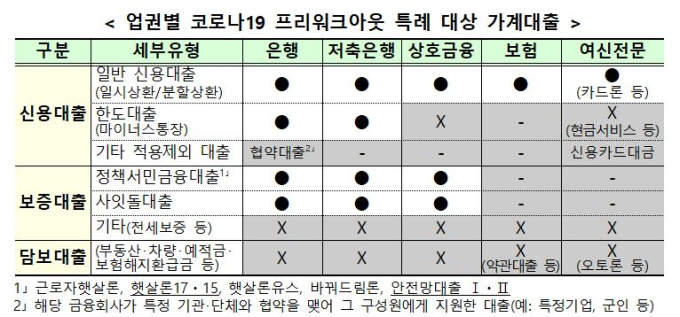 코로나피해 채무자, 대출만기 내년 6월까지 연장