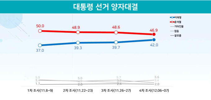 윤석열-이재명 지지율 격차, 11일만에 4%p대로 줄어 [리얼미터]