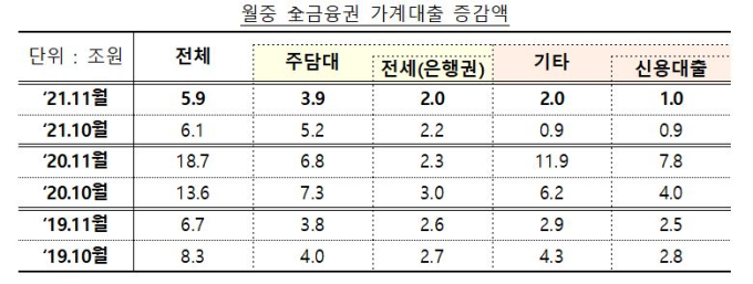 11월 가계대출 증가폭 둔화…고승범표 ‘대책’ 먹혔나