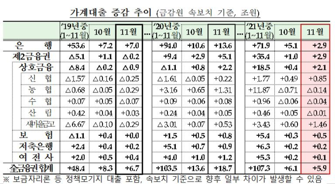 11월 가계대출 증가폭 둔화…고승범표 ‘대책’ 먹혔나