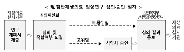 CAR-T 활용 '소아백혈병' 치료임상 승인…국내 첫 '고위험 첨단재생의료'