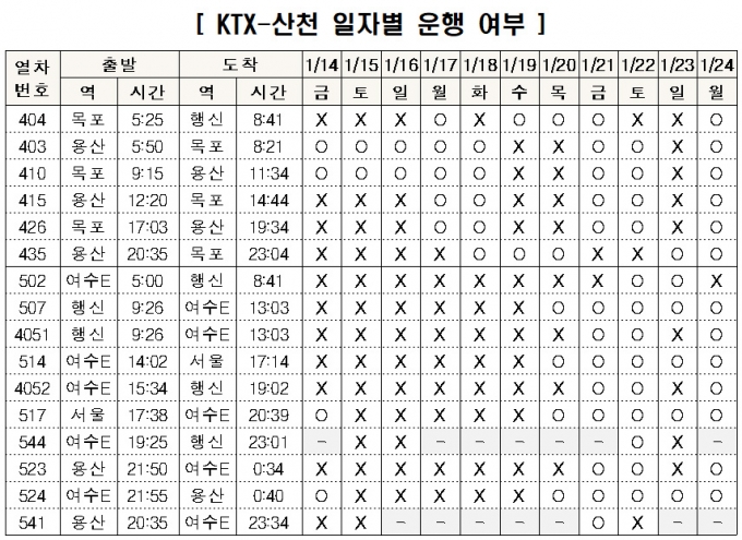 KTX-원강 긴급정비, 호남‧전라선 운행 중지