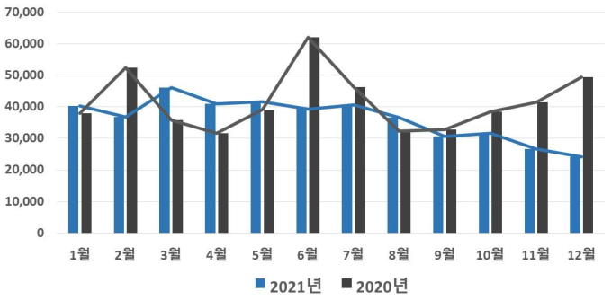 경기도 부동산 총거래량 전년 대비 12.8% 감소