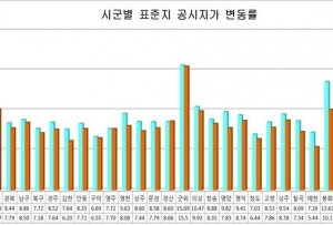 경북도, 표준지 공시지가 평균 7.79% 상승