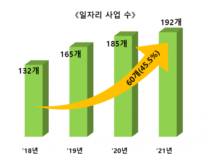 경북도, 민선7기 좋은 일자리 10만개 목표 조기달성