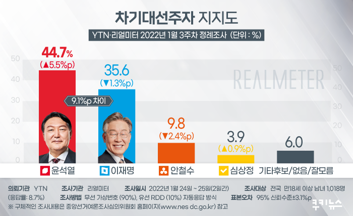 윤석열 44.7% vs 이재명 35.6%… 尹, 오차범위 밖 앞서 [리얼미터]