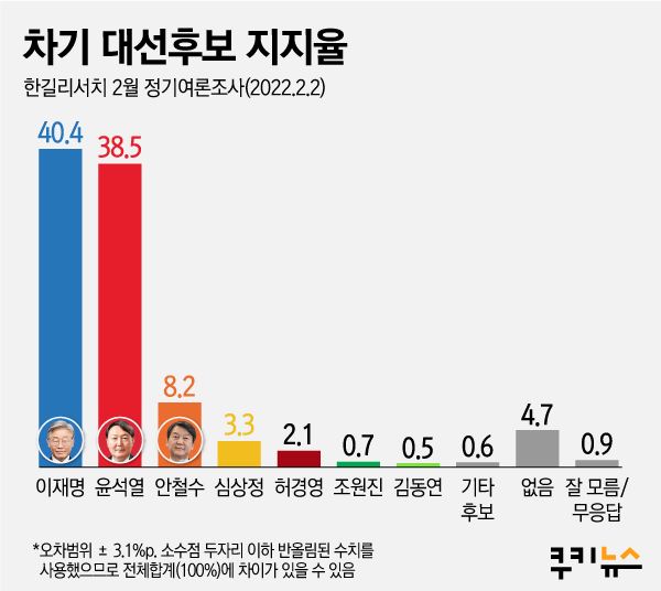 설 민심은 여전히 ‘안갯속’… 이재명 40.4% 윤석열 38.5% [쿠키뉴스 여론조사]