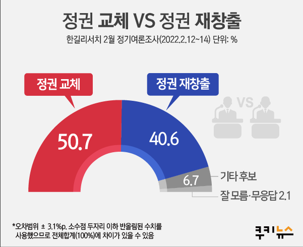 ‘초접전’…이재명 41.9% vs 윤석열 42.4% [쿠키뉴스 여론조사]