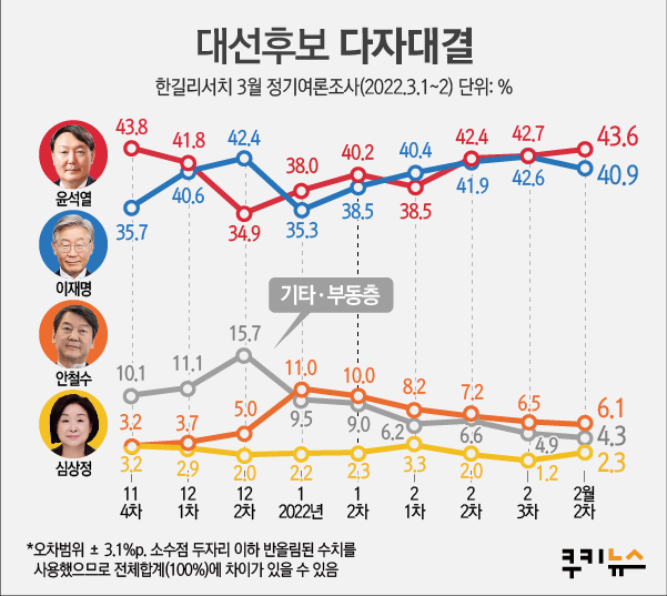여전히 ‘초접전’…윤석열 43.6% 이재명 40.9% [쿠키뉴스 여론조사]