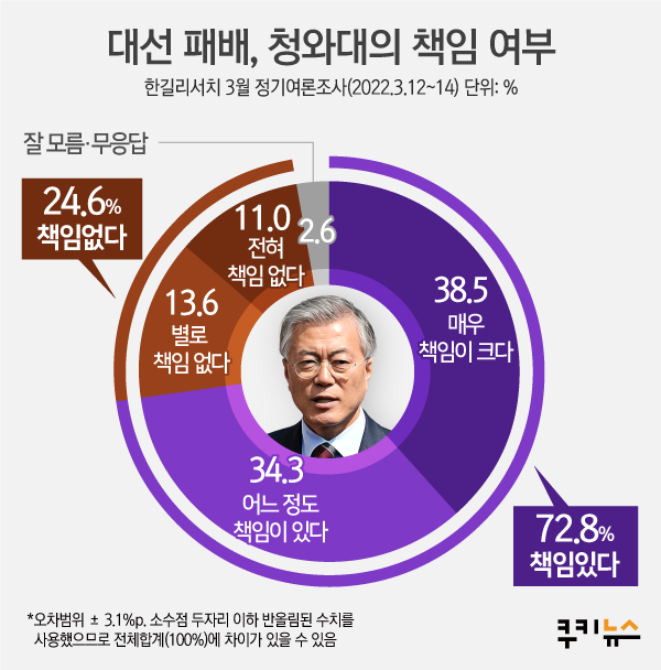 대선 패배에 文지지율 ‘뚝’… 국민 72.8% “책임 크다” [쿠키뉴스 여론조사]