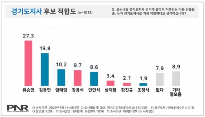 ‘경기도지사 후보 적합도’ 유승민, 김동연 앞서…7.5%p 격차[PNR]