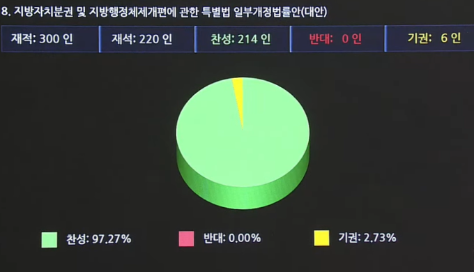 창원특례시 특례 담은 ‘지방분권법’ 개정안 국회 최종 통과