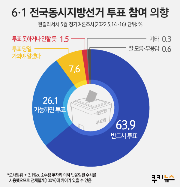‘6.1 지선’ 국힘 47.1% vs 민주 36.1%…“검수완박 등 영향” [쿠키뉴스 여론조사]