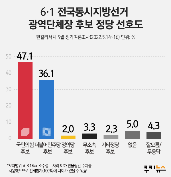 ‘6.1 지선’ 국힘 47.1% vs 민주 36.1%…“검수완박 등 영향” [쿠키뉴스 여론조사]